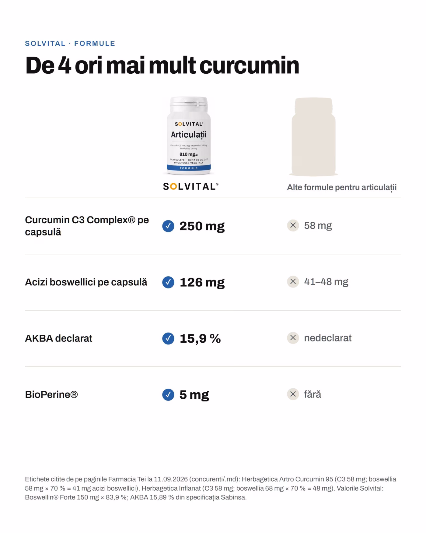 Solvital Articulații față de alte formule pentru articulații Solvital Articulații față de alte formule pentru articulații: Curcumin C3 Complex® pe capsulă: 250 mg față de 58 mg; Acizi boswellici pe capsulă: 126 mg față de 41–48 mg; AKBA declarat: 15,9 % față de nedeclarat; BioPerine®: 5 mg față de fără