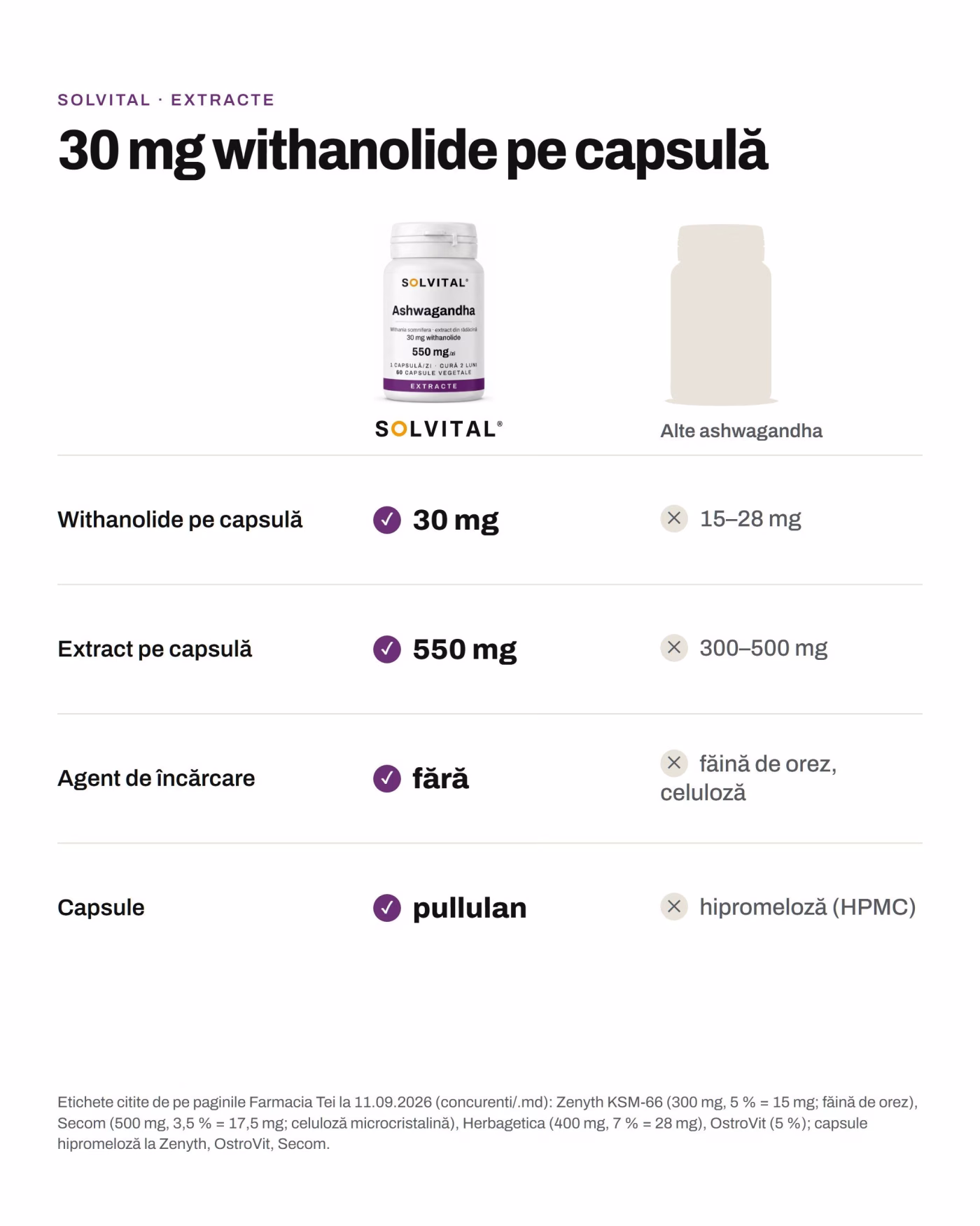 Solvital Ashwagandha față de alte ashwagandha Solvital Ashwagandha față de alte ashwagandha: Withanolide pe capsulă: 30 mg față de 15–28 mg; Extract pe capsulă: 550 mg față de 300–500 mg; Agent de încărcare: fără față de făină de orez, celuloză; Capsule: pullulan față de hipromeloză (HPMC)