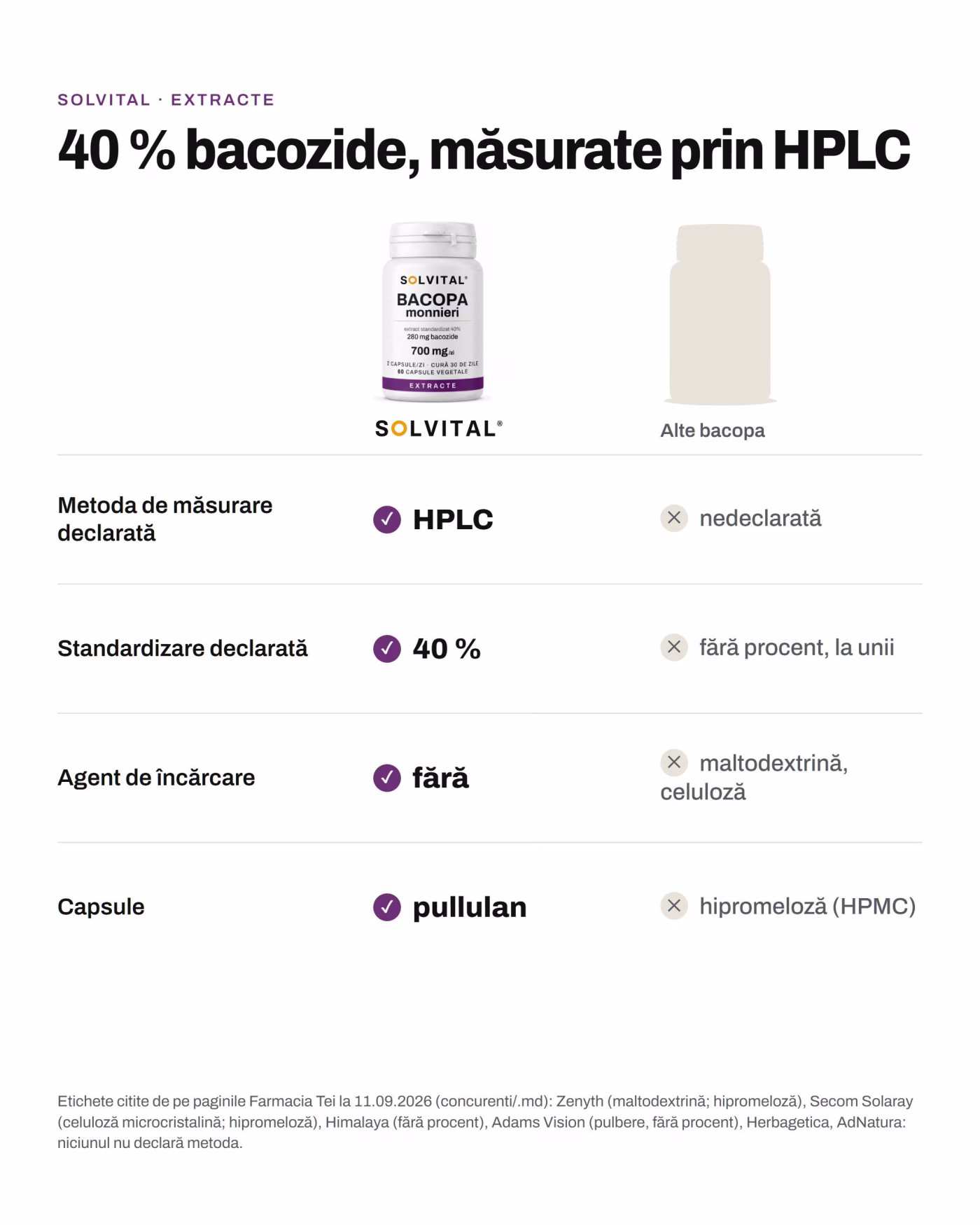Solvital Bacopa monnieri față de alte bacopa Solvital Bacopa monnieri față de alte bacopa: Metoda de măsurare declarată: HPLC față de nedeclarată; Standardizare declarată: 40 % față de fără procent, la unii; Agent de încărcare: fără față de maltodextrină, celuloză; Capsule: pullulan față de hipromeloză (HPMC)