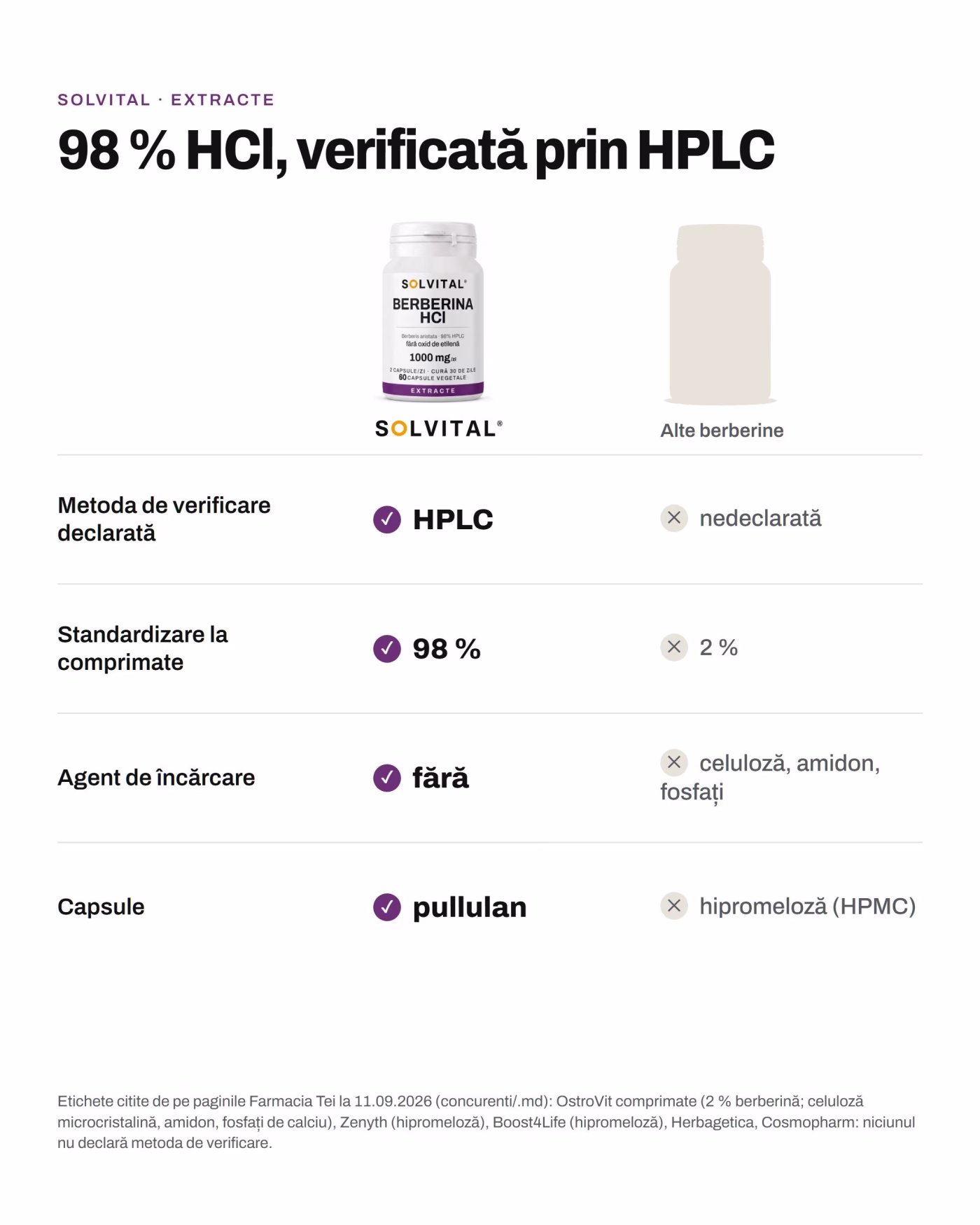 Solvital Berberină HCl față de alte berberine Solvital Berberină HCl față de alte berberine: Metoda de verificare declarată: HPLC față de nedeclarată; Standardizare la comprimate: 98 % față de 2 %; Agent de încărcare: fără față de celuloză, amidon, fosfați; Capsule: pullulan față de hipromeloză (HPMC)