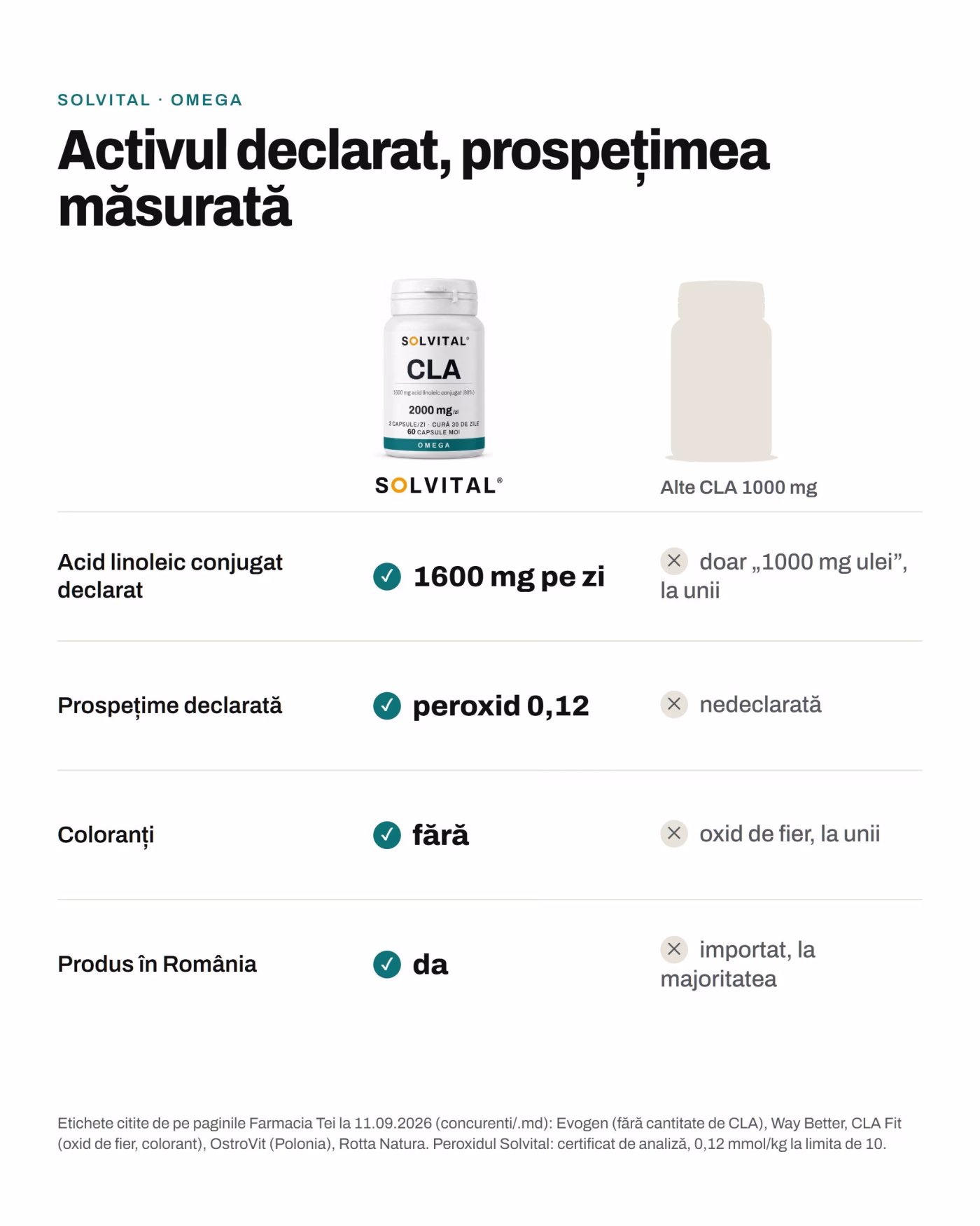 Solvital CLA față de alte cla 1000 mg: Acid linoleic conjugat declarat: 1600 mg pe zi față de doar „1000 mg ulei”, la unii; Prospețime declarată: peroxid 0,12 față de nedeclarată; Coloranți: fără față de oxid de fier, la unii; Produs în România: da față de importat, la majoritatea