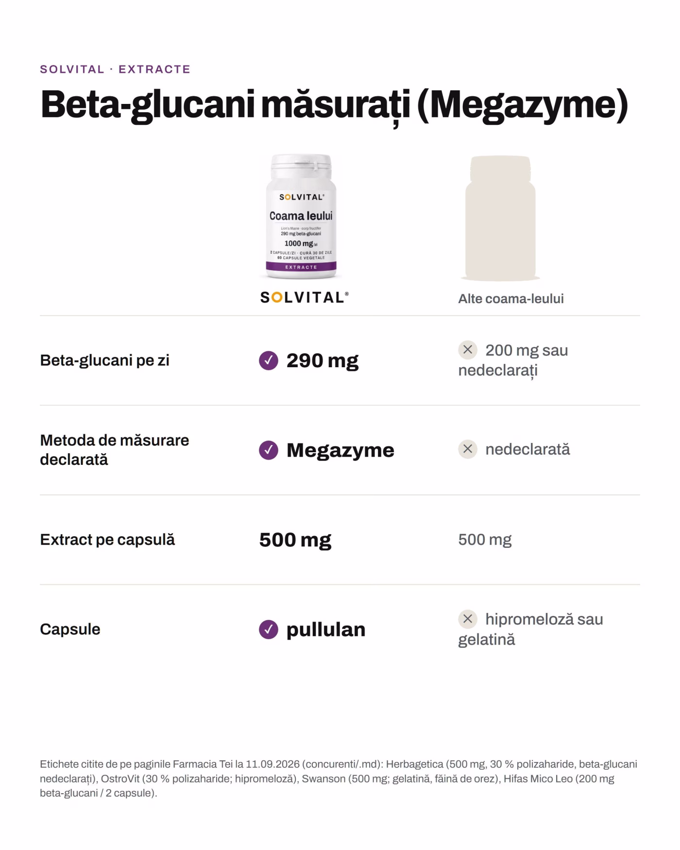 Solvital Coama leului față de alte coama-leului Solvital Coama leului față de alte coama-leului: Beta-glucani pe zi: 290 mg față de 200 mg sau nedeclarați; Metoda de măsurare declarată: Megazyme față de nedeclarată; Extract pe capsulă: 500 mg față de 500 mg; Capsule: pullulan față de hipromeloză sau gelatină