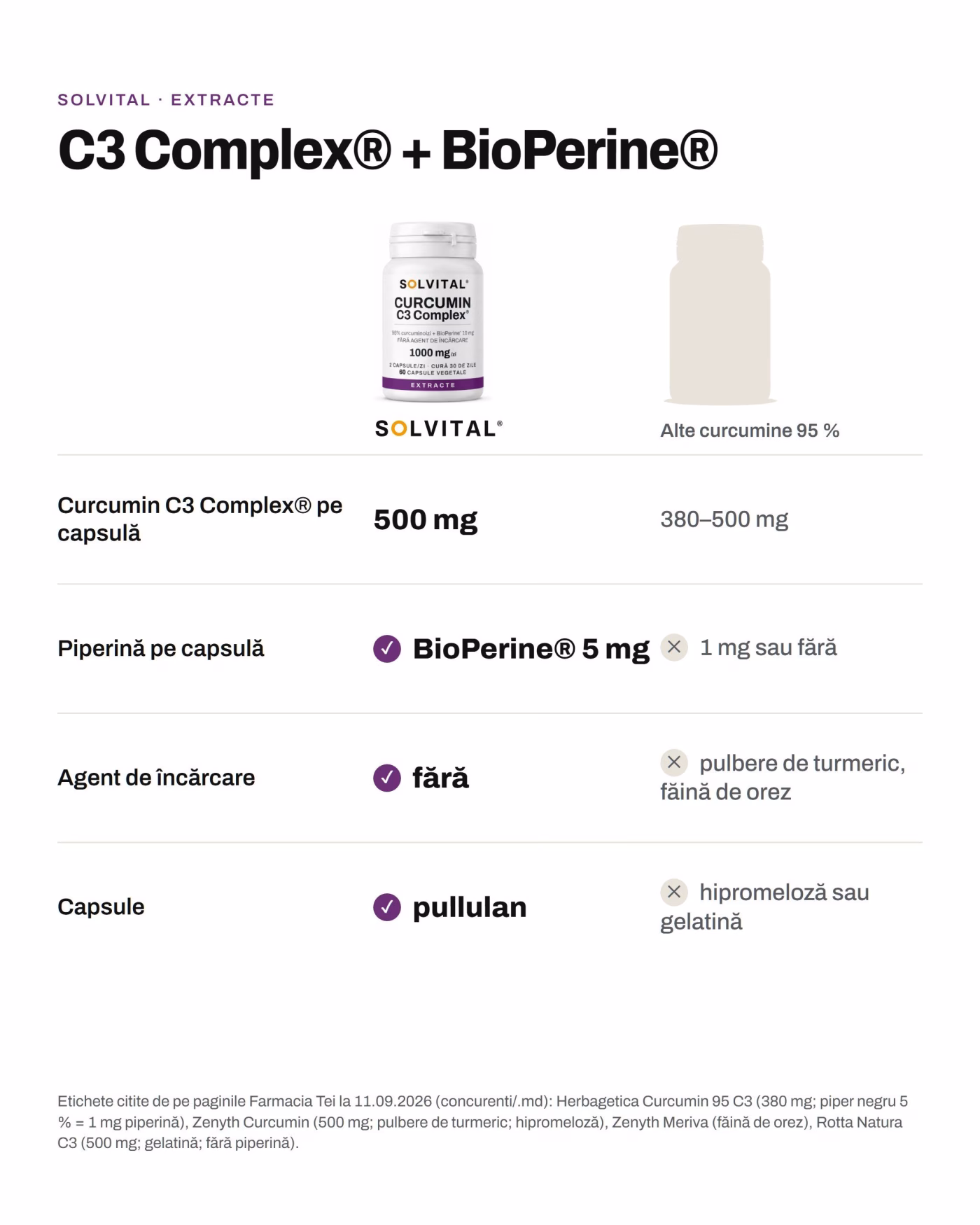 Solvital Curcumin C3 Complex® față de alte curcumine 95 % Solvital Curcumin C3 Complex® față de alte curcumine 95 %: Curcumin C3 Complex® pe capsulă: 500 mg față de 380–500 mg; Piperină pe capsulă: BioPerine® 5 mg față de 1 mg sau fără; Agent de încărcare: fără față de pulbere de turmeric, făină de orez; Capsule: pullulan față de hipromeloză sau gelatină