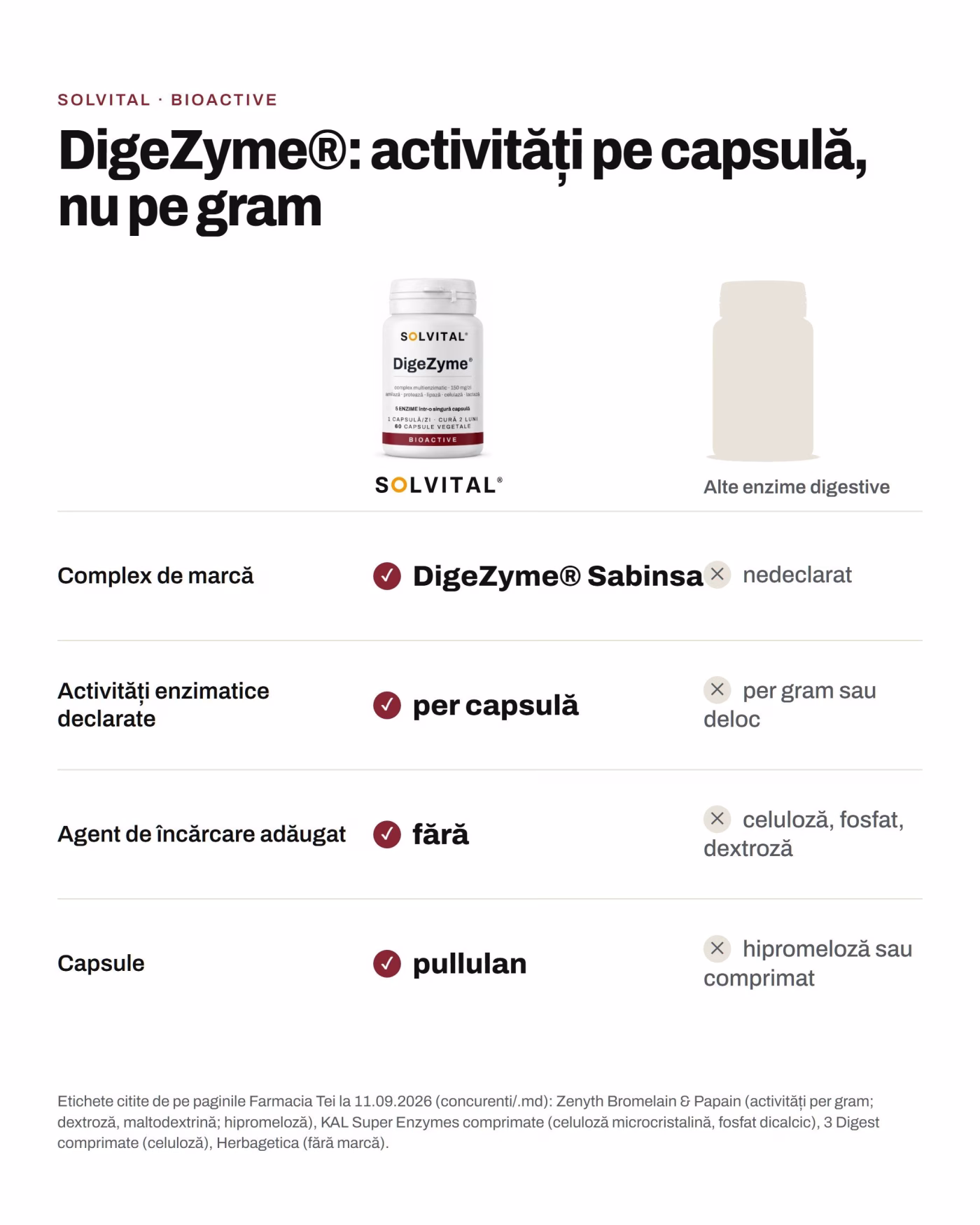 Solvital Enzime digestive față de alte enzime digestive: Complex de marcă: DigeZyme® Sabinsa față de nedeclarat; Activități enzimatice declarate: per capsulă față de per gram sau deloc; Agent de încărcare adăugat: fără față de celuloză, fosfat, dextroză; Capsule: pullulan față de hipromeloză sau comprimat