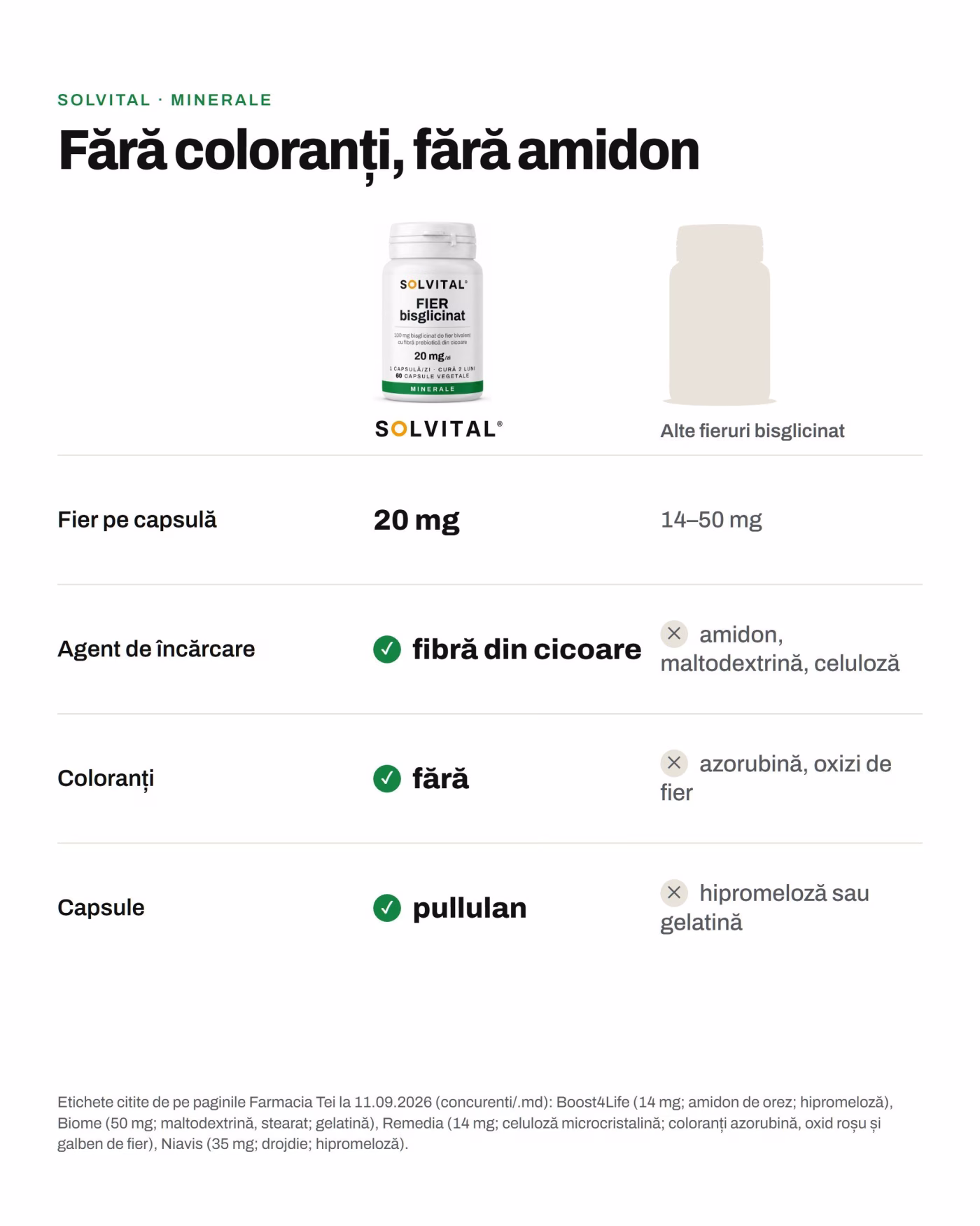 Solvital Fier bisglicinat față de alte fieruri bisglicinat Solvital Fier bisglicinat față de alte fieruri bisglicinat: Fier pe capsulă: 20 mg față de 14–50 mg; Agent de încărcare: fibră din cicoare față de amidon, maltodextrină, celuloză; Coloranți: fără față de azorubină, oxizi de fier; Capsule: pullulan față de hipromeloză sau gelatină