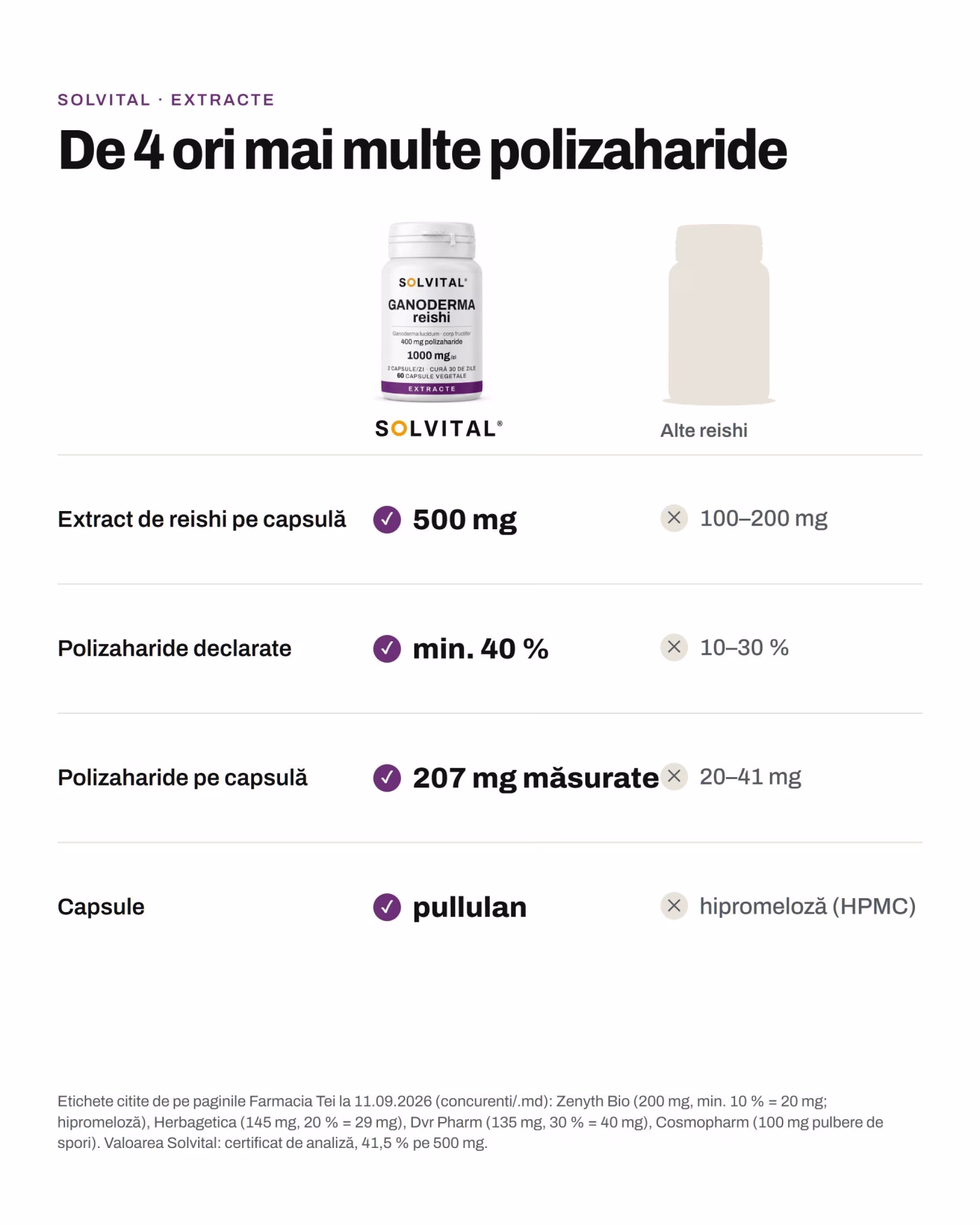 Solvital Ganoderma reishi față de alte reishi Solvital Ganoderma reishi față de alte reishi: Extract de reishi pe capsulă: 500 mg față de 100–200 mg; Polizaharide declarate: min. 40 % față de 10–30 %; Polizaharide pe capsulă: 207 mg măsurate față de 20–41 mg; Capsule: pullulan față de hipromeloză (HPMC)