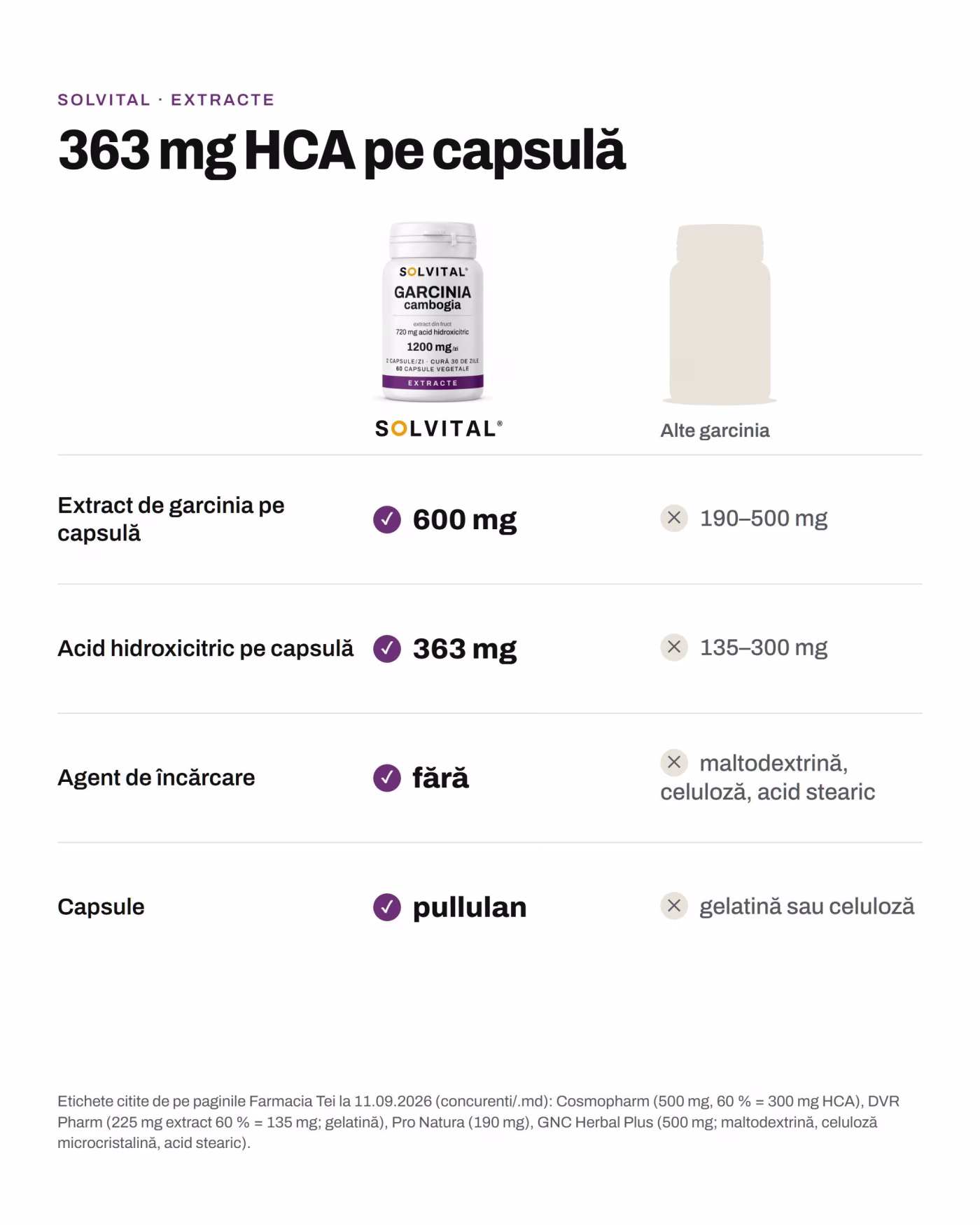 Solvital Garcinia cambogia față de alte garcinia: Extract de garcinia pe capsulă: 600 mg față de 190–500 mg; Acid hidroxicitric pe capsulă: 363 mg față de 135–300 mg; Agent de încărcare: fără față de maltodextrină, celuloză, acid stearic; Capsule: pullulan față de gelatină sau celuloză