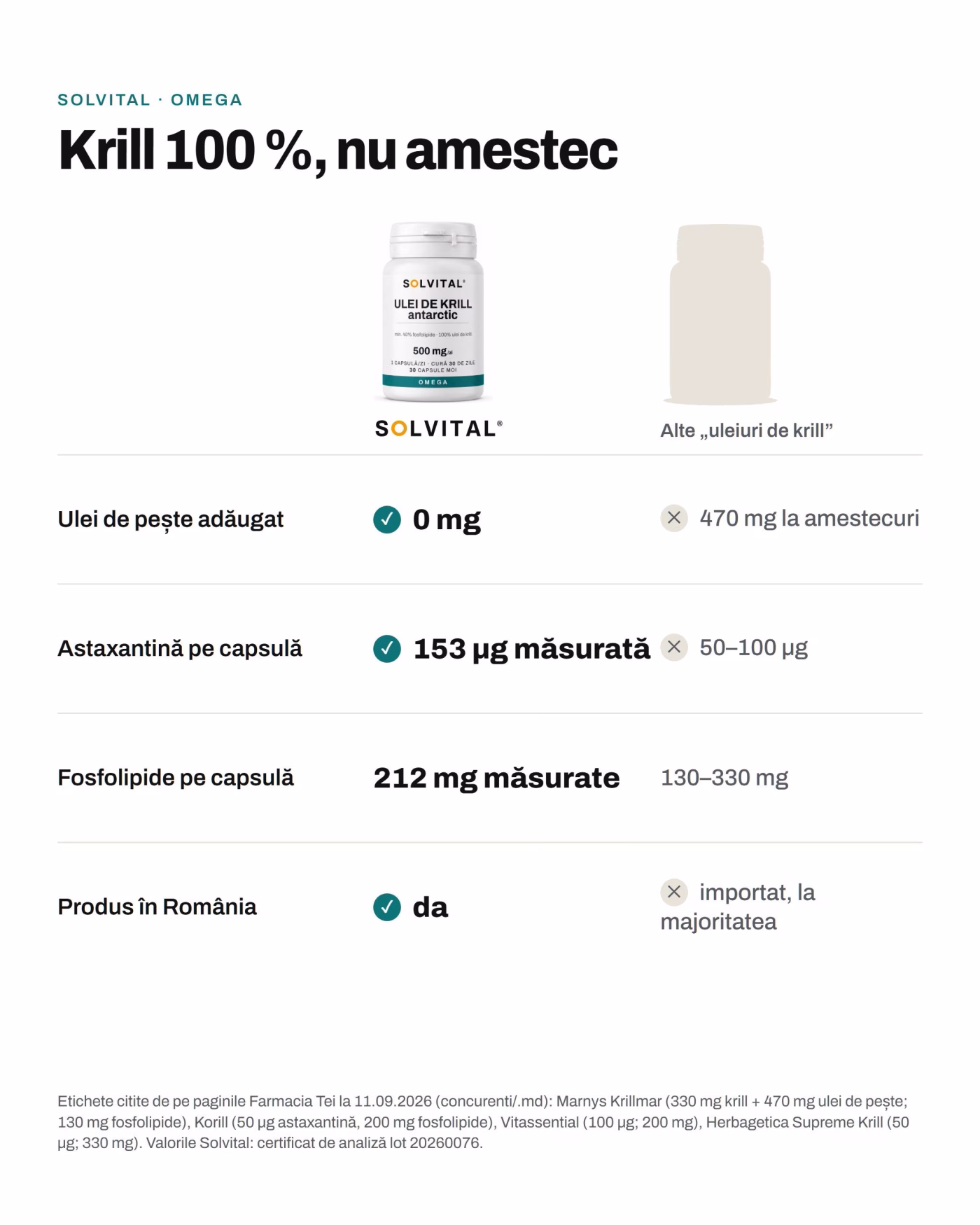 Solvital Ulei de krill antarctic față de alte „uleiuri de krill”: Ulei de pește adăugat: 0 mg față de 470 mg la amestecuri; Astaxantină pe capsulă: 153 µg măsurată față de 50–100 µg; Fosfolipide pe capsulă: 212 mg măsurate față de 130–330 mg; Produs în România: da față de importat, la majoritatea