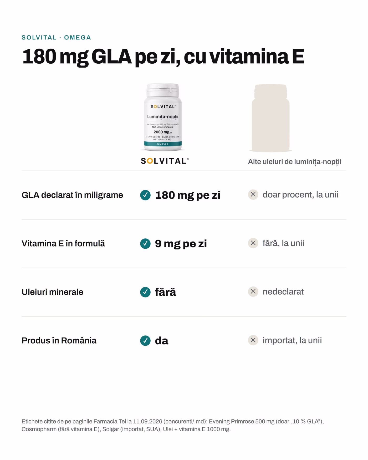 Solvital Luminița- nopții față de alte uleiuri de luminița-nopții: GLA declarat în miligrame: 180 mg pe zi față de doar procent, la unii; Vitamina E în formulă: 9 mg pe zi față de fără, la unii; Uleiuri minerale: fără față de nedeclarat; Produs în România: da față de importat, la unii