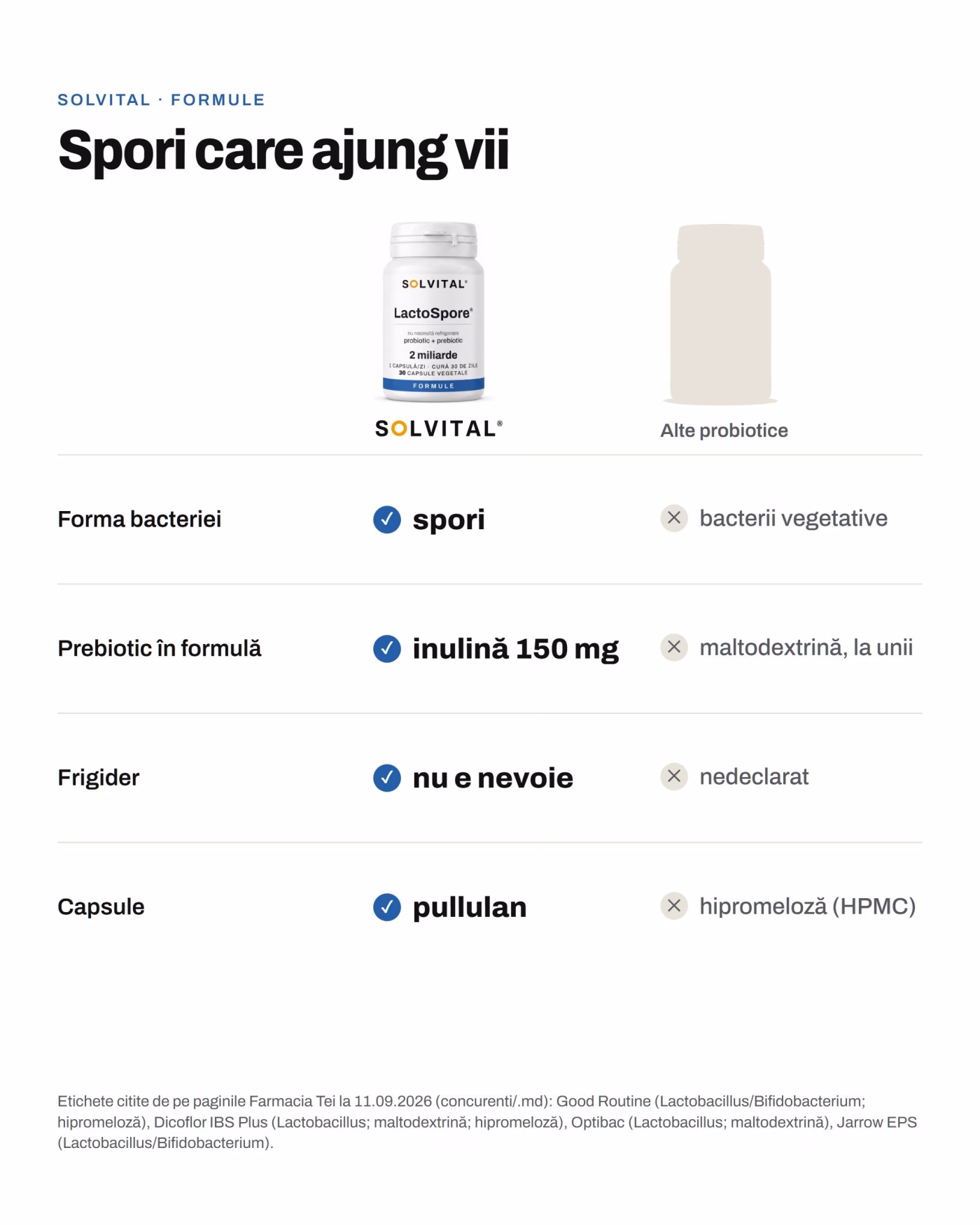Solvital Probiotic + prebiotic față de alte probiotice Solvital Probiotic + prebiotic față de alte probiotice: Forma bacteriei: spori față de bacterii vegetative; Prebiotic în formulă: inulină 150 mg față de maltodextrină, la unii; Frigider: nu e nevoie față de nedeclarat; Capsule: pullulan față de hipromeloză (HPMC)