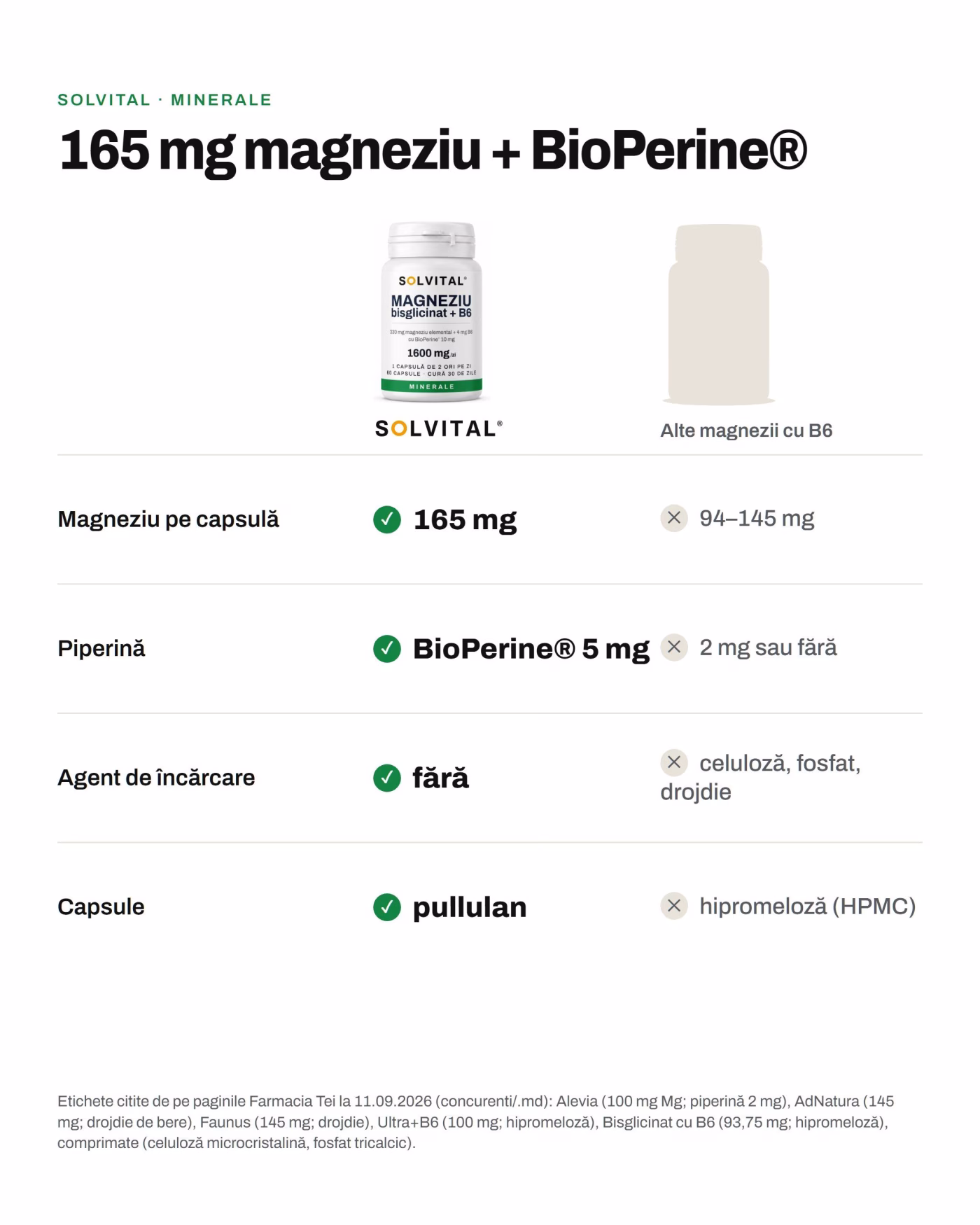 Solvital Magneziu bisglicinat + B6 față de alte magnezii cu b6 Solvital Magneziu bisglicinat + B6 față de alte magnezii cu b6: Magneziu pe capsulă: 165 mg față de 94–145 mg; Piperină: BioPerine® 5 mg față de 2 mg sau fără; Agent de încărcare: fără față de celuloză, fosfat, drojdie; Capsule: pullulan față de hipromeloză (HPMC)