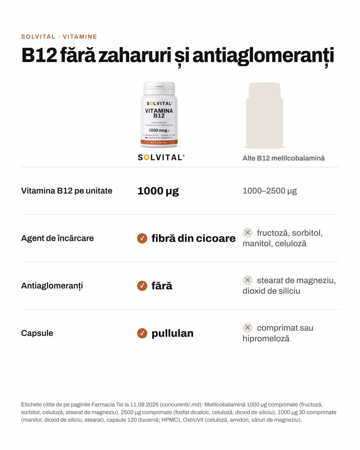 Solvital Vitamina B12 față de alte b12 metilcobalamină: Vitamina B12 pe unitate: 1000 µg față de 1000–2500 µg; Agent de încărcare: fibră din cicoare față de fructoză, sorbitol, manitol, celuloză; Antiaglomeranți: fără față de stearat de magneziu, dioxid de siliciu; Capsule: pullulan față de comprimat sau hipromeloză