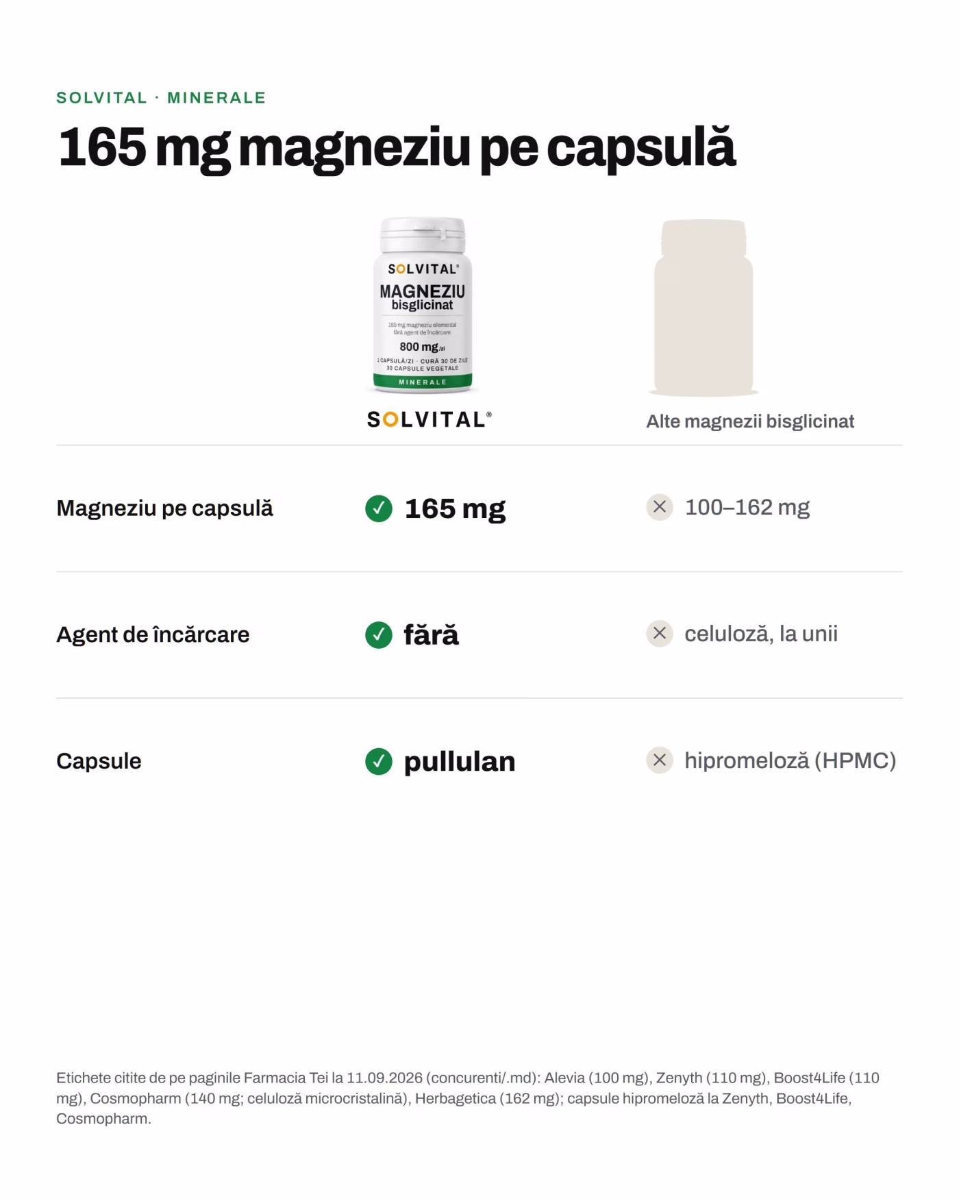 Solvital Magneziu bisglicinat față de alte magnezii bisglicinat Solvital Magneziu bisglicinat față de alte magnezii bisglicinat: Magneziu pe capsulă: 165 mg față de 100–162 mg; Agent de încărcare: fără față de celuloză, la unii; Capsule: pullulan față de hipromeloză (HPMC)