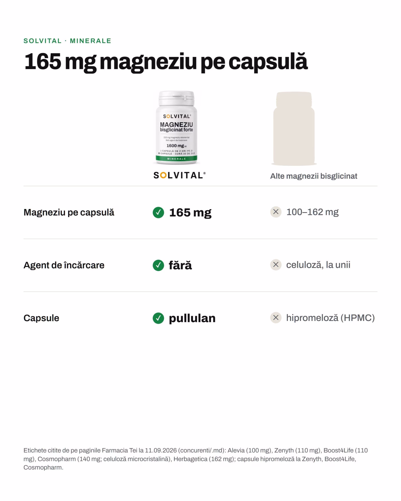 Solvital Magneziu bisglicinat forte față de alte magnezii bisglicinat: Magneziu pe capsulă: 165 mg față de 100–162 mg; Agent de încărcare: fără față de celuloză, la unii; Capsule: pullulan față de hipromeloză (HPMC)