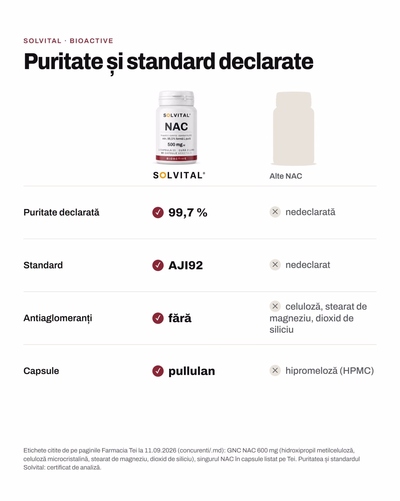 Solvital NAC față de alte nac: Puritate declarată: 99,7 % față de nedeclarată; Standard: AJI92 față de nedeclarat; Antiaglomeranți: fără față de celuloză, stearat de magneziu, dioxid de siliciu; Capsule: pullulan față de hipromeloză (HPMC)