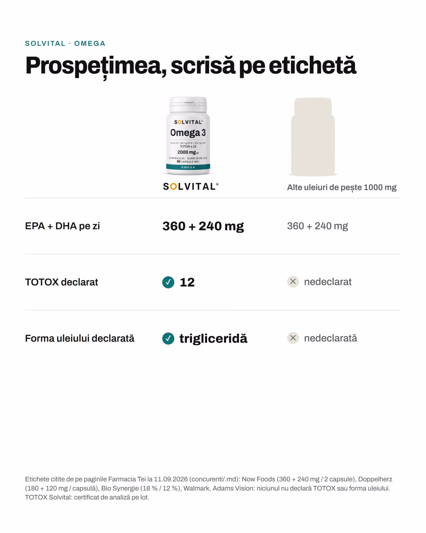 Solvital Omega 3 față de alte uleiuri de pește 1000 mg: EPA + DHA pe zi: 360 + 240 mg față de 360 + 240 mg; TOTOX declarat: 12 față de nedeclarat; Forma uleiului declarată: trigliceridă față de nedeclarată