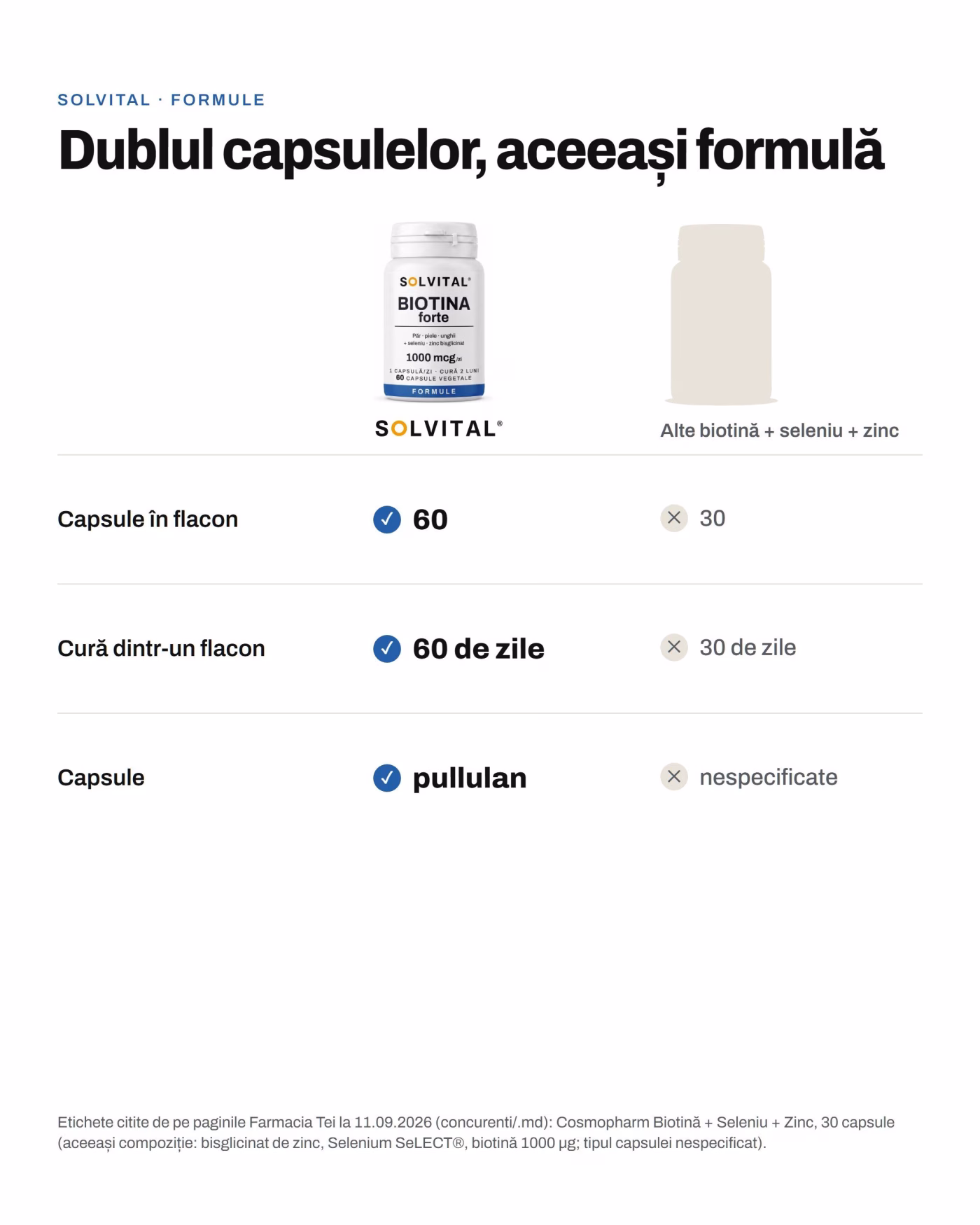 Solvital Păr, piele, unghii față de alte biotină + seleniu + zinc Solvital Păr, piele, unghii față de alte biotină + seleniu + zinc: Capsule în flacon: 60 față de 30; Cură dintr-un flacon: 60 de zile față de 30 de zile; Capsule: pullulan față de nespecificate