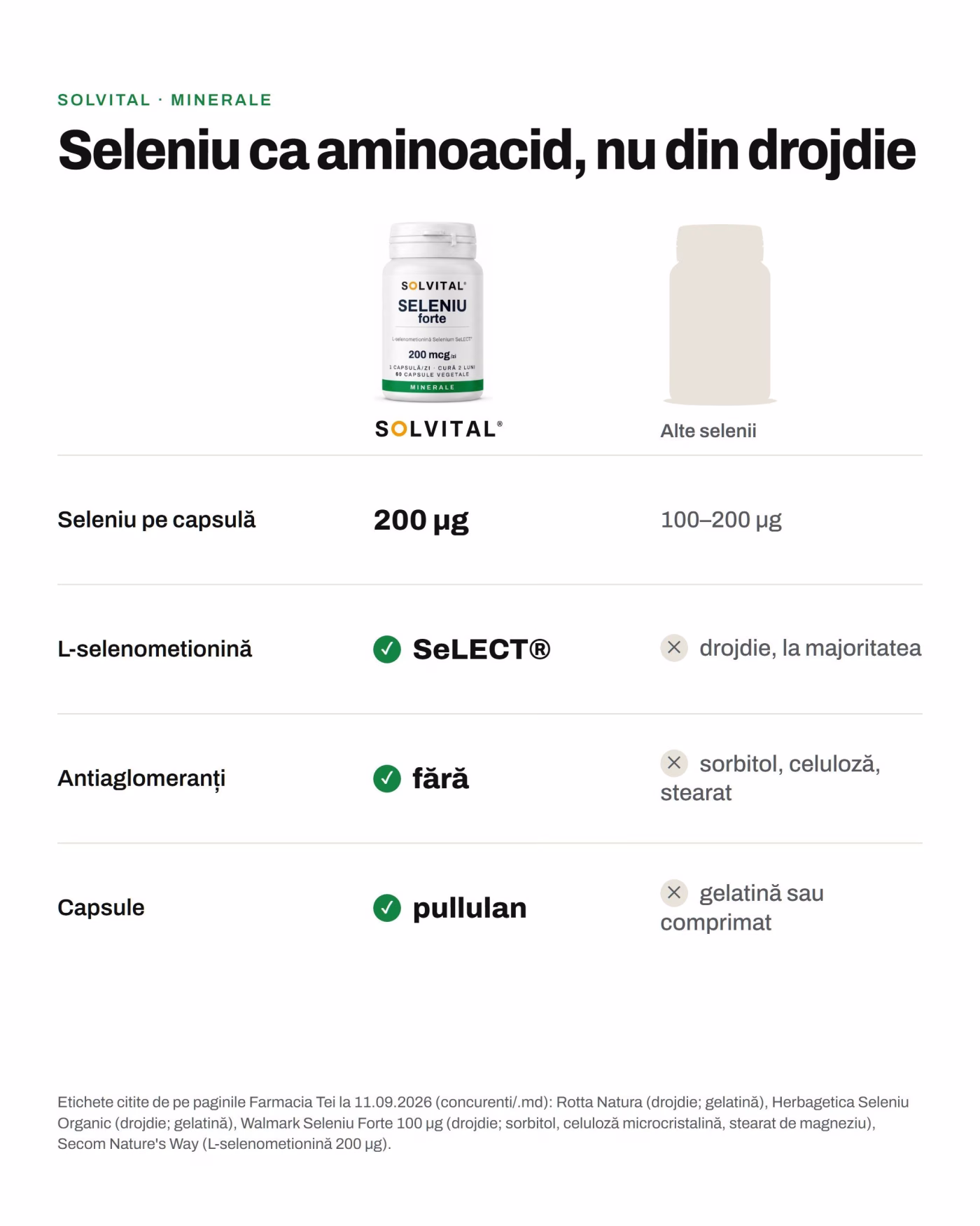 Solvital Seleniu forte față de alte selenii Solvital Seleniu forte față de alte selenii: Seleniu pe capsulă: 200 µg față de 100–200 µg; L-selenometionină: SeLECT® față de drojdie, la majoritatea; Antiaglomeranți: fără față de sorbitol, celuloză, stearat; Capsule: pullulan față de gelatină sau comprimat
