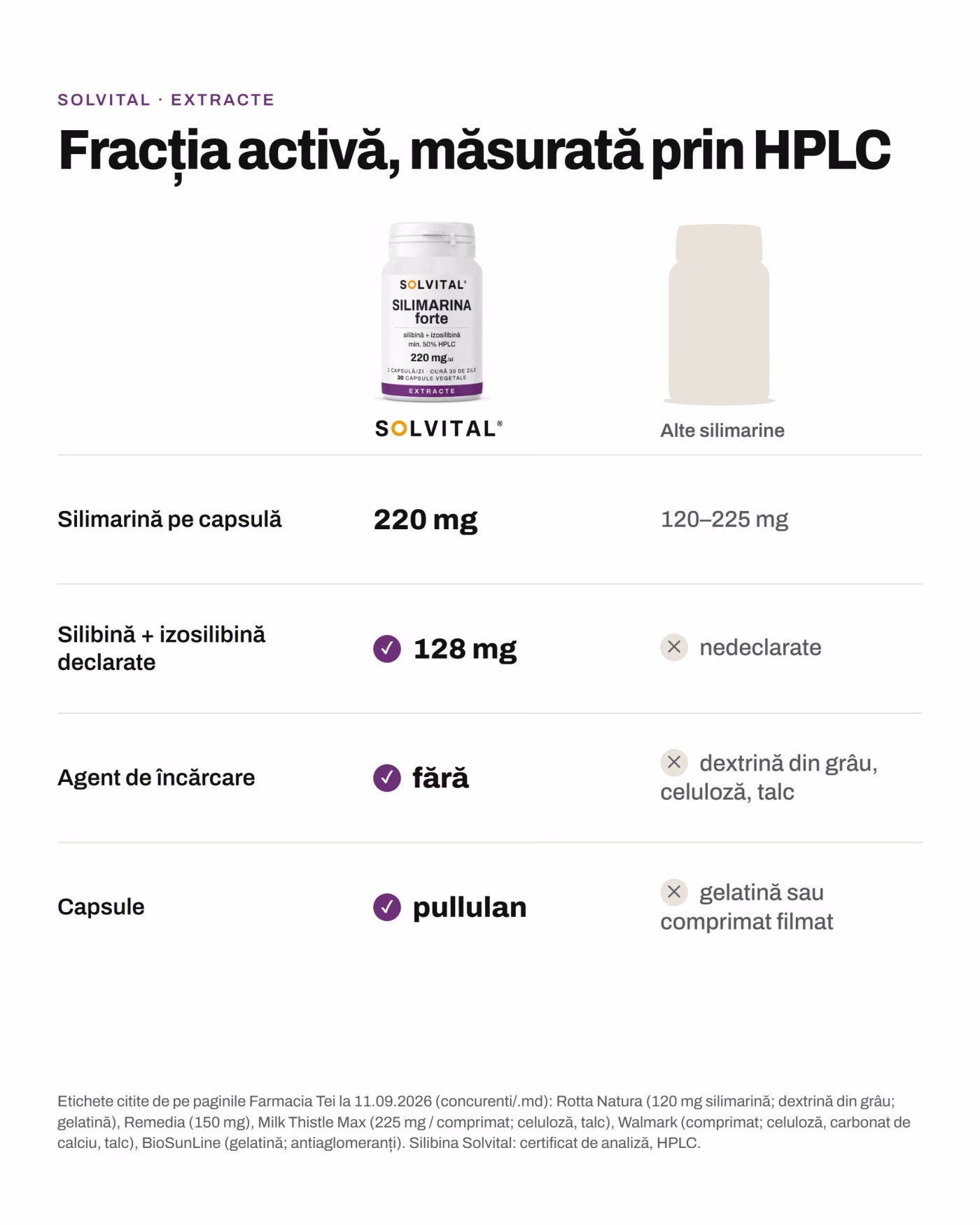 Solvital Silimarină forte față de alte silimarine Solvital Silimarină forte față de alte silimarine: Silimarină pe capsulă: 220 mg față de 120–225 mg; Silibină + izosilibină declarate: 128 mg față de nedeclarate; Agent de încărcare: fără față de dextrină din grâu, celuloză, talc; Capsule: pullulan față de gelatină sau comprimat filmat
