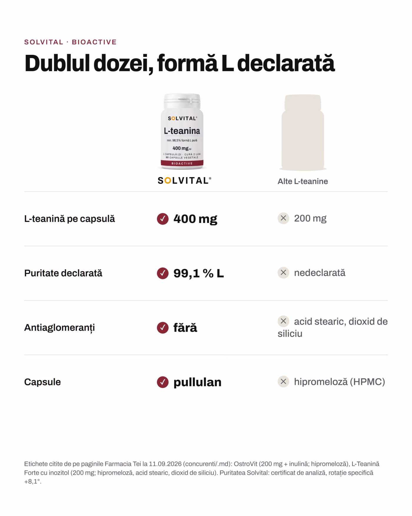 Solvital L-teanină față de alte l-teanine Solvital L-teanină față de alte l-teanine: L-teanină pe capsulă: 400 mg față de 200 mg; Puritate declarată: 99,1 % L față de nedeclarată; Antiaglomeranți: fără față de acid stearic, dioxid de siliciu; Capsule: pullulan față de hipromeloză (HPMC)