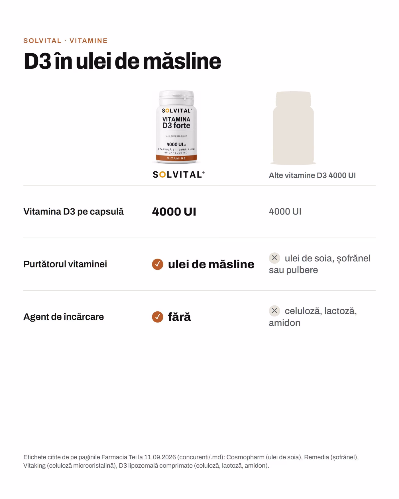 Solvital Vitamina D3 forte față de alte vitamine d3 4000 ui: Vitamina D3 pe capsulă: 4000 UI față de 4000 UI; Purtătorul vitaminei: ulei de măsline față de ulei de soia, șofrănel sau pulbere; Agent de încărcare: fără față de celuloză, lactoză, amidon