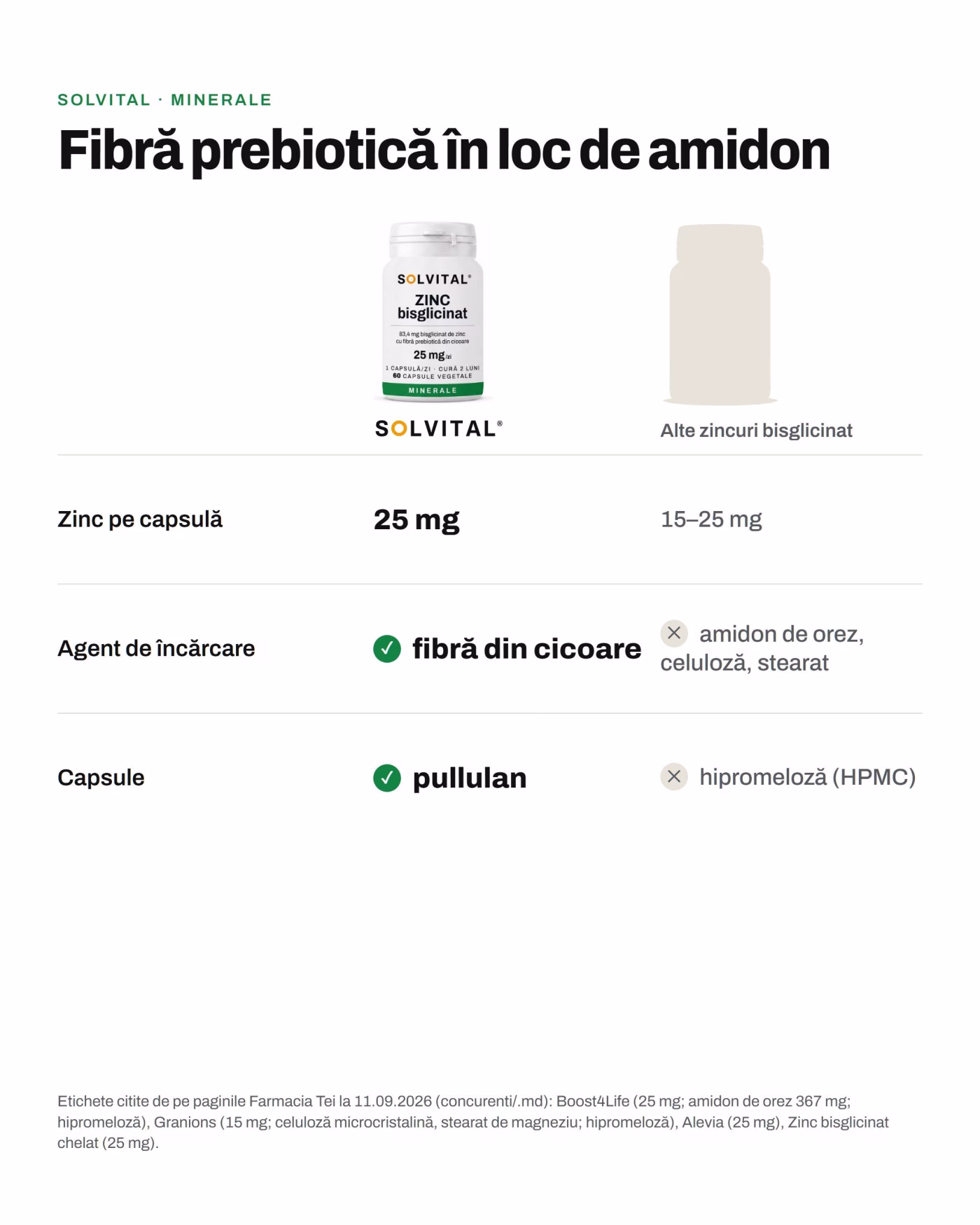 Solvital Zinc bisglicinat față de alte zincuri bisglicinat Solvital Zinc bisglicinat față de alte zincuri bisglicinat: Zinc pe capsulă: 25 mg față de 15–25 mg; Agent de încărcare: fibră din cicoare față de amidon de orez, celuloză, stearat; Capsule: pullulan față de hipromeloză (HPMC)